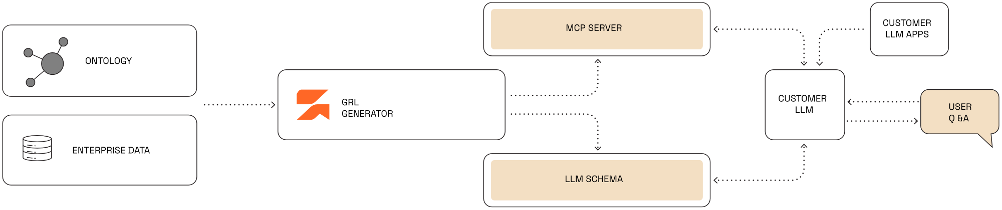 LLMProduct